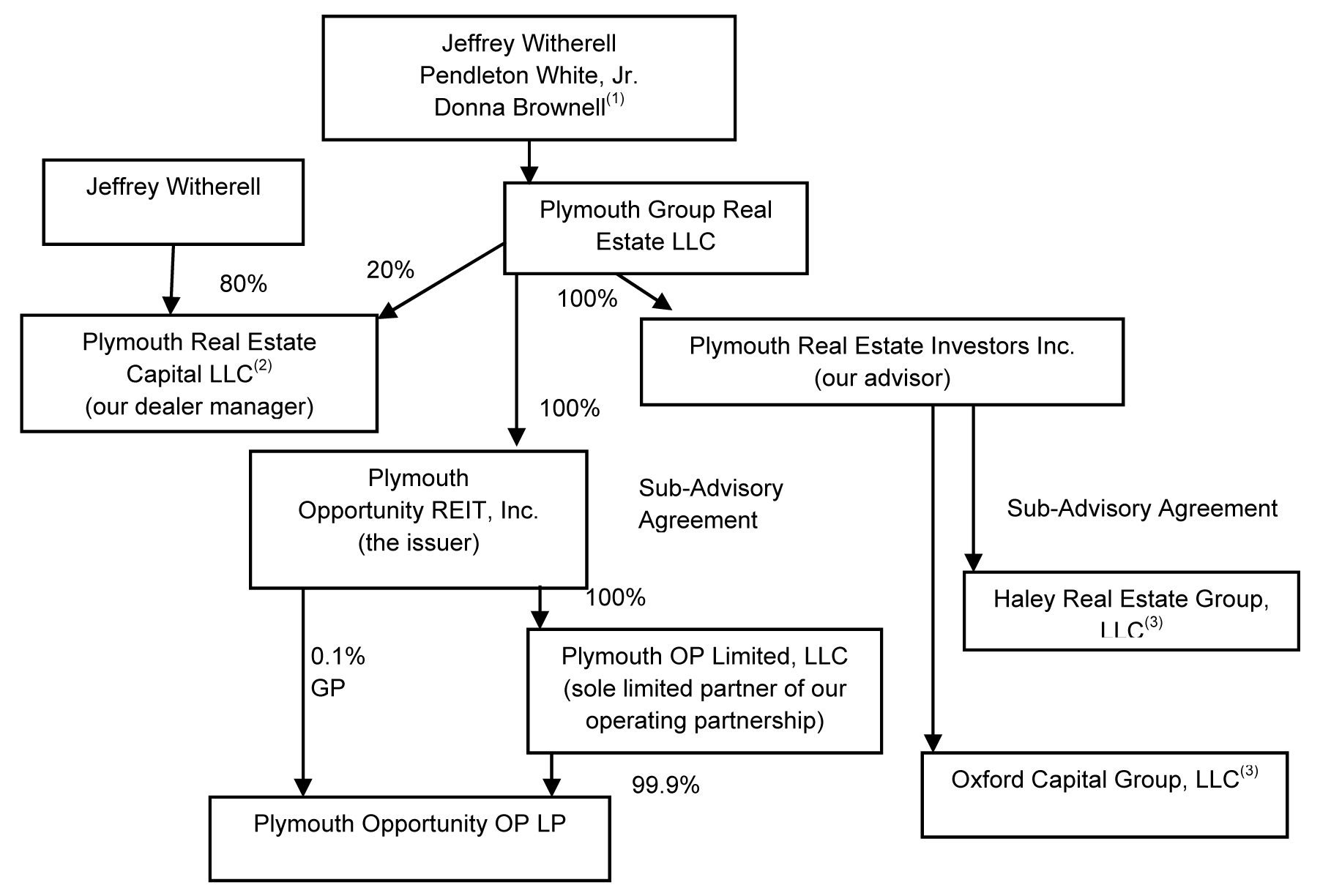 Wwnership structure of the various Plymouth entities 
