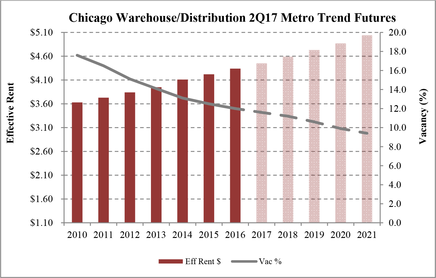 Chicago Warehouse Distribution