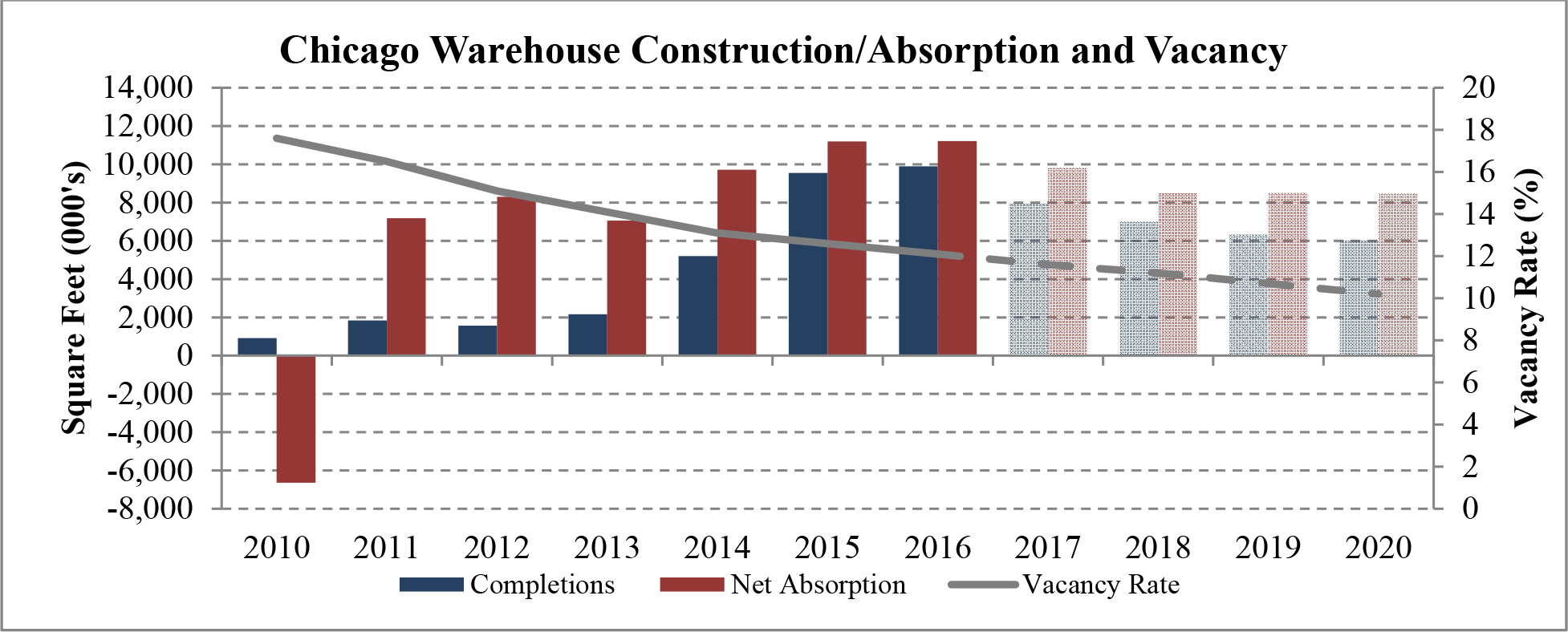 Chicago Warehouse Construction