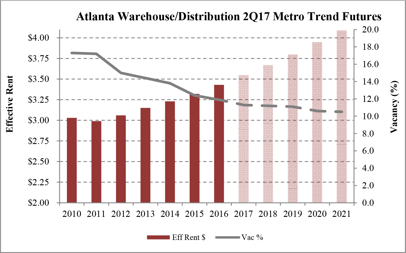Atlanta Warehouse Dist