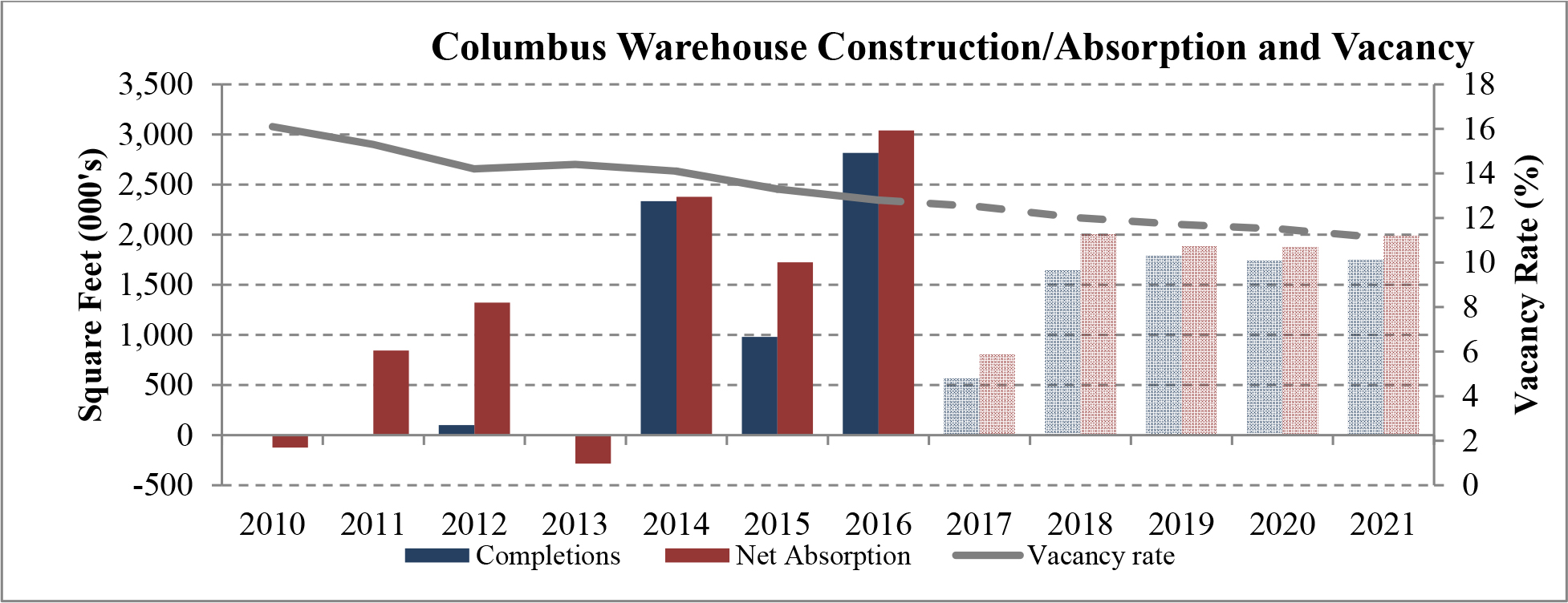 Columbus Warehouse Construction